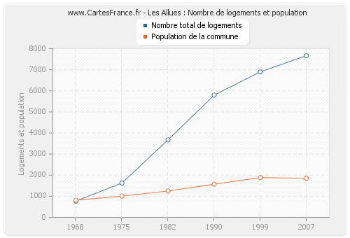 Les Allues : Nombre de logements et population